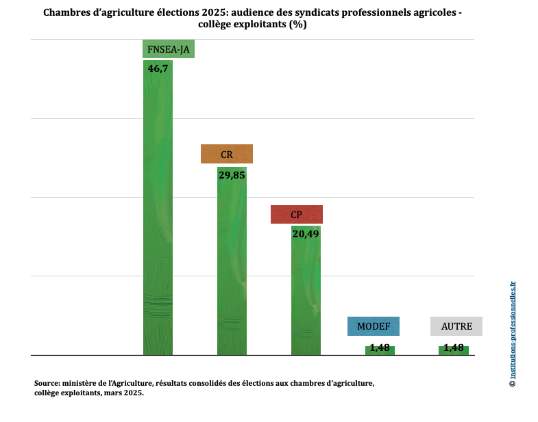 2025-03-24-Élections_CA-Exoloitants-OPA-Audience.png