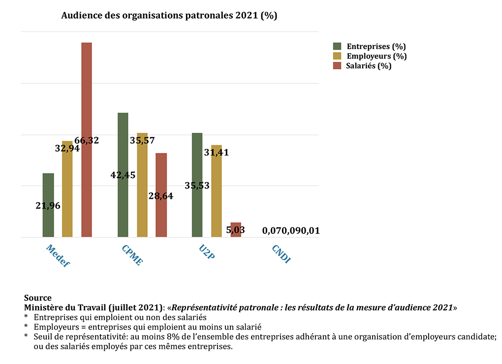 Graphe, résultat de la mesure d'audience des syndicats employeurs 2021