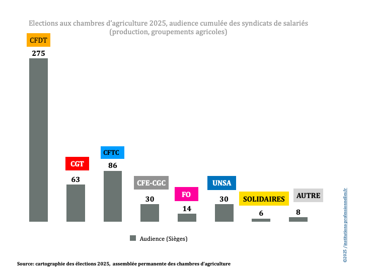 Syndicats salariés sièges