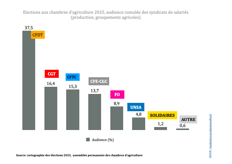 Syndicats salariés 