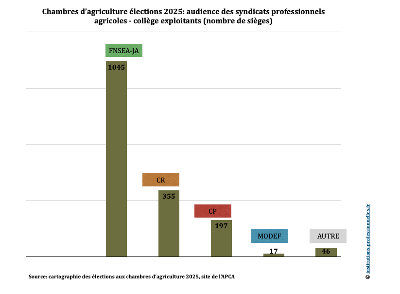  2025 03 24 Élections CA Exoloitants OPA Sièges 